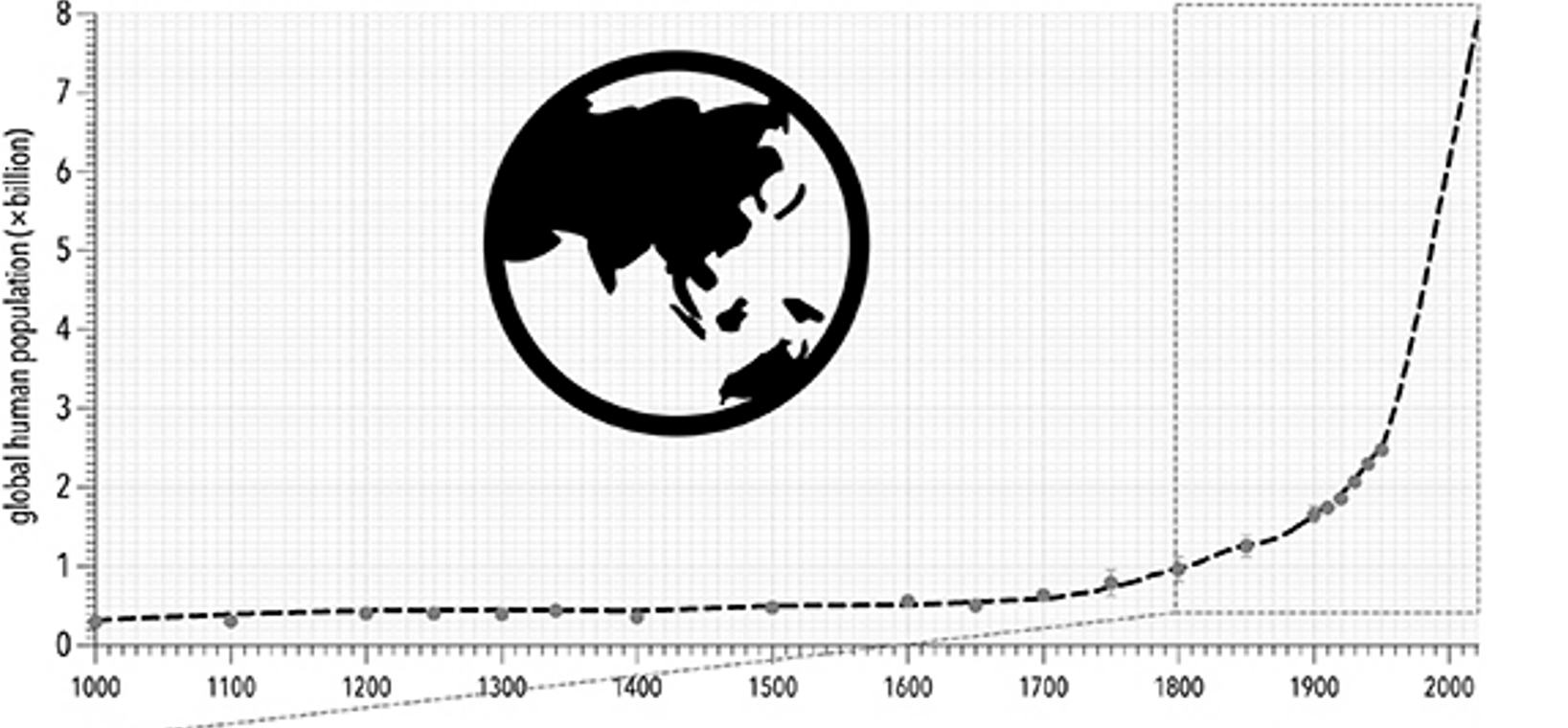 A graph of human population growth over the past 1026 years.